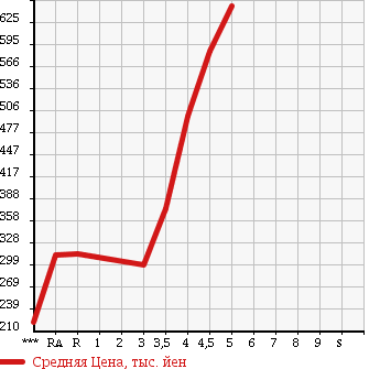 Аукционная статистика: График изменения цены DAIHATSU Дайхатсу  TANTO EXE Танто Экзе  2012 в зависимости от аукционных оценок