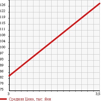 Аукционная статистика: График изменения цены DAIHATSU Дайхатсу  MIRA GINO Мира Джино  2008 650 L650S PREMIUM X в зависимости от аукционных оценок