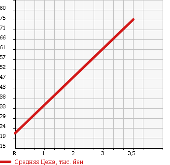 Аукционная статистика: График изменения цены DAIHATSU Дайхатсу  MIRA GINO Мира Джино  2005 650 L650S X в зависимости от аукционных оценок