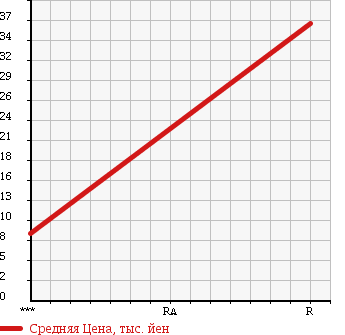 Аукционная статистика: График изменения цены DAIHATSU Дайхатсу  MIRA GINO Мира Джино  2002 650 L700S в зависимости от аукционных оценок