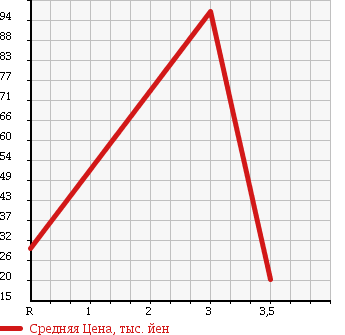Аукционная статистика: График изменения цены DAIHATSU Дайхатсу  MIRA GINO Мира Джино  2002 650 L700S MINILITE SPECIAL в зависимости от аукционных оценок