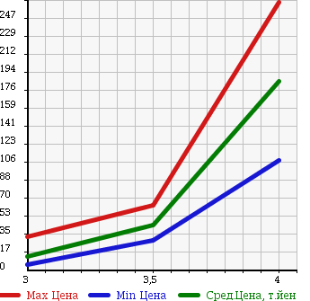 Аукционная статистика: График изменения цены DAIHATSU Дайхатсу  MIRA GINO Мира Джино  2004 660 L650S в зависимости от аукционных оценок