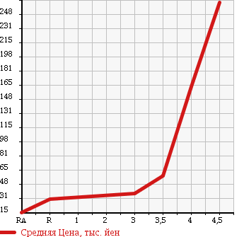 Аукционная статистика: График изменения цены DAIHATSU Дайхатсу  MIRA GINO Мира Джино  2005 660 L650S в зависимости от аукционных оценок