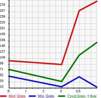 Аукционная статистика: График изменения цены DAIHATSU Дайхатсу  MIRA GINO Мира Джино  2006 660 L650S в зависимости от аукционных оценок