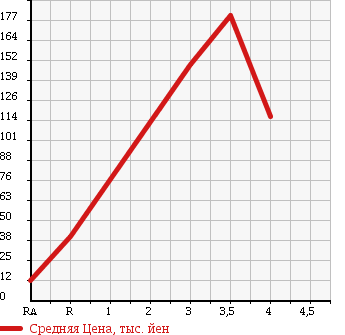 Аукционная статистика: График изменения цены DAIHATSU Дайхатсу  MIRA GINO Мира Джино  2007 660 L650S в зависимости от аукционных оценок