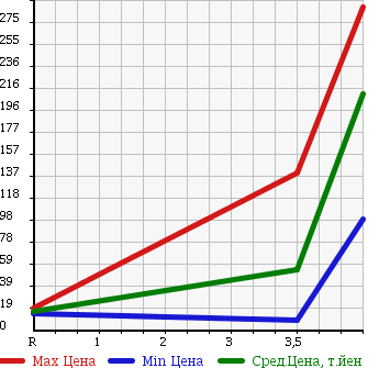 Аукционная статистика: График изменения цены DAIHATSU Дайхатсу  MIRA GINO Мира Джино  2008 660 L650S в зависимости от аукционных оценок