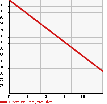 Аукционная статистика: График изменения цены DAIHATSU Дайхатсу  MIRA GINO Мира Джино  2009 660 L650S в зависимости от аукционных оценок
