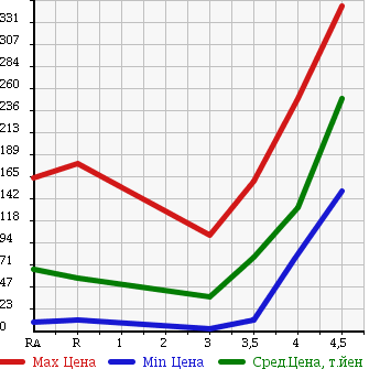 Аукционная статистика: График изменения цены DAIHATSU Дайхатсу  MIRA GINO Мира Джино  2005 660 L650S L в зависимости от аукционных оценок