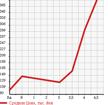 Аукционная статистика: График изменения цены DAIHATSU Дайхатсу  MIRA GINO Мира Джино  2006 660 L650S MINILITE в зависимости от аукционных оценок