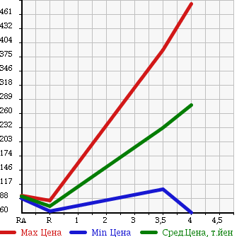 Аукционная статистика: График изменения цены DAIHATSU Дайхатсу  MIRA GINO Мира Джино  2007 660 L650S MINILITE в зависимости от аукционных оценок