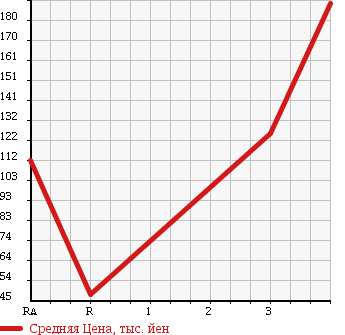 Аукционная статистика: График изменения цены DAIHATSU Дайхатсу  MIRA GINO Мира Джино  2006 660 L650S PREMIUM L в зависимости от аукционных оценок