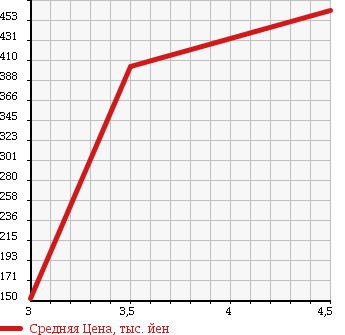 Аукционная статистика: График изменения цены DAIHATSU Дайхатсу  MIRA GINO Мира Джино  2009 660 L650S PREMIUM L в зависимости от аукционных оценок