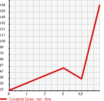 Аукционная статистика: График изменения цены DAIHATSU Дайхатсу  MIRA GINO Мира Джино  2005 660 L650S PREMIUM X в зависимости от аукционных оценок