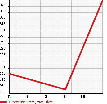 Аукционная статистика: График изменения цены DAIHATSU Дайхатсу  MIRA GINO Мира Джино  2009 660 L650S PREMIUM X в зависимости от аукционных оценок