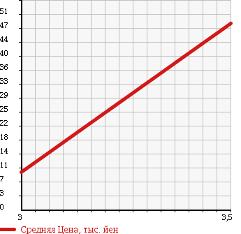 Аукционная статистика: График изменения цены DAIHATSU Дайхатсу  MIRA GINO Мира Джино  2005 660 L650S X 2WD в зависимости от аукционных оценок