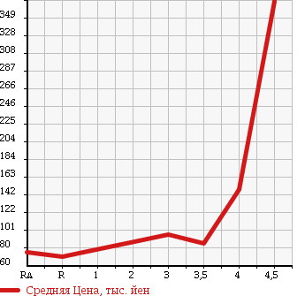 Аукционная статистика: График изменения цены DAIHATSU Дайхатсу  MIRA GINO Мира Джино  2005 660 L650S X LIMITED в зависимости от аукционных оценок