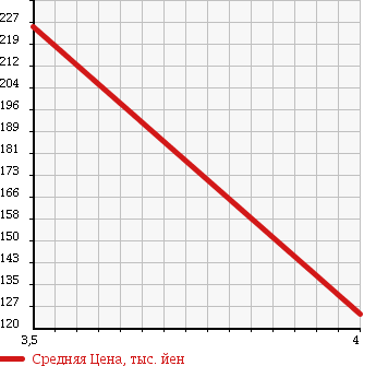 Аукционная статистика: График изменения цены DAIHATSU Дайхатсу  MIRA GINO Мира Джино  2006 660 L650S X LIMITED в зависимости от аукционных оценок