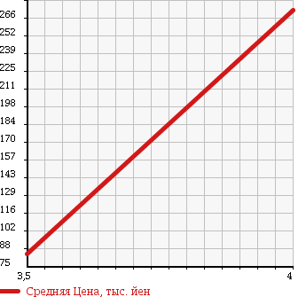 Аукционная статистика: График изменения цены DAIHATSU Дайхатсу  MIRA GINO Мира Джино  2005 660 L650S X LIMITED HID в зависимости от аукционных оценок
