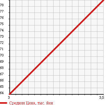 Аукционная статистика: График изменения цены DAIHATSU Дайхатсу  MIRA GINO Мира Джино  2004 660 L650S X LTD в зависимости от аукционных оценок