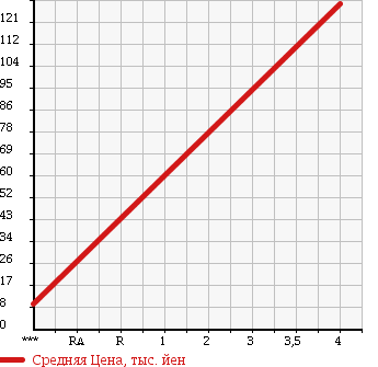 Аукционная статистика: График изменения цены DAIHATSU Дайхатсу  MIRA GINO Мира Джино  2005 660 L660S в зависимости от аукционных оценок