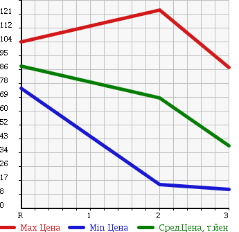 Аукционная статистика: График изменения цены DAIHATSU Дайхатсу  MIRA GINO Мира Джино  2005 660 L660S 4WD L в зависимости от аукционных оценок