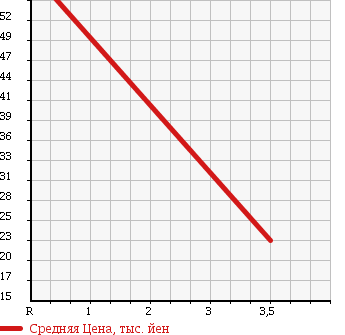 Аукционная статистика: График изменения цены DAIHATSU Дайхатсу  MIRA GINO Мира Джино  2007 660 L660S 4WD MINILITE в зависимости от аукционных оценок