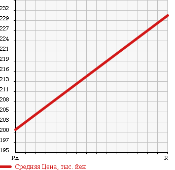 Аукционная статистика: График изменения цены DAIHATSU Дайхатсу  MIRA GINO Мира Джино  2008 660 L660S 4WD PREMIUM L в зависимости от аукционных оценок
