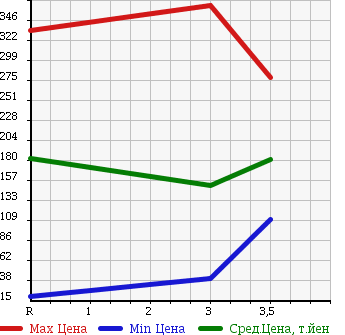 Аукционная статистика: График изменения цены DAIHATSU Дайхатсу  MIRA GINO Мира Джино  2006 660 L660S 4WD PREMIUM X в зависимости от аукционных оценок