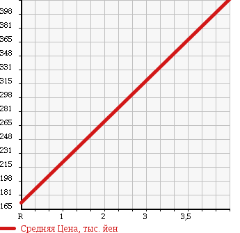 Аукционная статистика: График изменения цены DAIHATSU Дайхатсу  MIRA GINO Мира Джино  2007 660 L660S 4WD PREMIUM X в зависимости от аукционных оценок