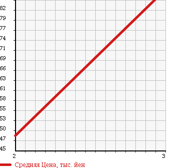 Аукционная статистика: График изменения цены DAIHATSU Дайхатсу  MIRA GINO Мира Джино  2006 660 L660S 4WD X в зависимости от аукционных оценок