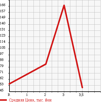 Аукционная статистика: График изменения цены DAIHATSU Дайхатсу  MIRA GINO Мира Джино  2005 660 L660S 4WD X LTD в зависимости от аукционных оценок
