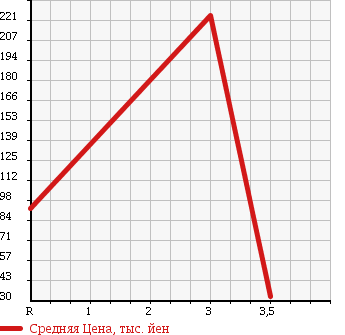 Аукционная статистика: График изменения цены DAIHATSU Дайхатсу  MIRA GINO Мира Джино  2006 660 L660S L 4WD в зависимости от аукционных оценок