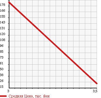 Аукционная статистика: График изменения цены DAIHATSU Дайхатсу  MIRA GINO Мира Джино  2007 660 L660S L 4WD в зависимости от аукционных оценок
