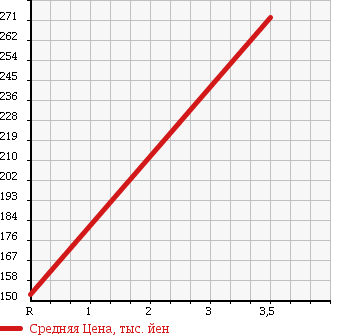 Аукционная статистика: График изменения цены DAIHATSU Дайхатсу  MIRA GINO Мира Джино  2005 660 L660S MINILITE в зависимости от аукционных оценок