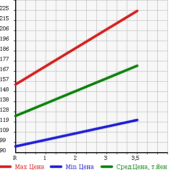 Аукционная статистика: График изменения цены DAIHATSU Дайхатсу  MIRA GINO Мира Джино  2006 660 L660S PREMIUM X в зависимости от аукционных оценок