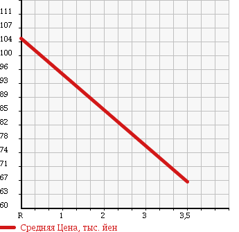 Аукционная статистика: График изменения цены DAIHATSU Дайхатсу  MIRA GINO Мира Джино  2005 660 L660S X в зависимости от аукционных оценок