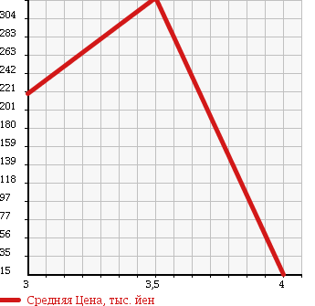 Аукционная статистика: График изменения цены DAIHATSU Дайхатсу  MIRA GINO Мира Джино  2006 660 L660S X 4WD в зависимости от аукционных оценок