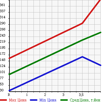 Аукционная статистика: График изменения цены DAIHATSU Дайхатсу  MIRA GINO Мира Джино  2005 660 L660S X LIMITED 4WD в зависимости от аукционных оценок