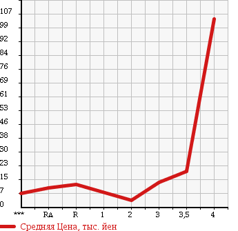 Аукционная статистика: График изменения цены DAIHATSU Дайхатсу  MIRA GINO Мира Джино  1999 660 L700S в зависимости от аукционных оценок