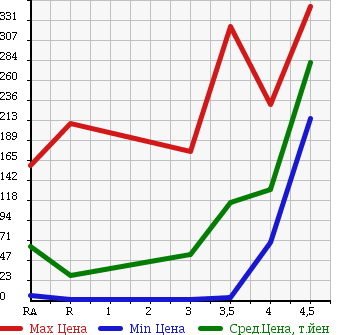 Аукционная статистика: График изменения цены DAIHATSU Дайхатсу  MIRA GINO Мира Джино  2003 660 L700S в зависимости от аукционных оценок