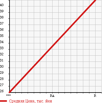 Аукционная статистика: График изменения цены DAIHATSU Дайхатсу  MIRA GINO Мира Джино  2001 660 L700S BASE в зависимости от аукционных оценок
