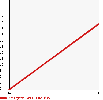 Аукционная статистика: График изменения цены DAIHATSU Дайхатсу  MIRA GINO Мира Джино  1999 660 L700S BASE GRADE в зависимости от аукционных оценок