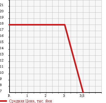 Аукционная статистика: График изменения цены DAIHATSU Дайхатсу  MIRA GINO Мира Джино  2001 660 L700S BASE GRADE в зависимости от аукционных оценок