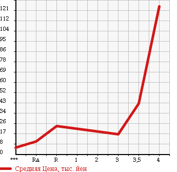 Аукционная статистика: График изменения цены DAIHATSU Дайхатсу  MIRA GINO Мира Джино  1999 660 L700S GINO в зависимости от аукционных оценок