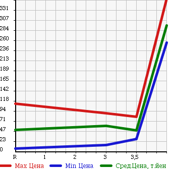 Аукционная статистика: График изменения цены DAIHATSU Дайхатсу  MIRA GINO Мира Джино  2002 660 L700S GINO в зависимости от аукционных оценок