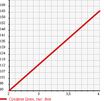 Аукционная статистика: График изменения цены DAIHATSU Дайхатсу  MIRA GINO Мира Джино  2001 660 L700S GINO S TURBO в зависимости от аукционных оценок
