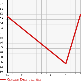Аукционная статистика: График изменения цены DAIHATSU Дайхатсу  MIRA GINO Мира Джино  1999 660 L700S GINO TURBO в зависимости от аукционных оценок