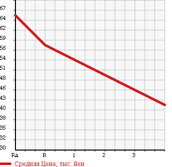 Аукционная статистика: График изменения цены DAIHATSU Дайхатсу  MIRA GINO Мира Джино  2001 660 L700S GINO TURBO в зависимости от аукционных оценок