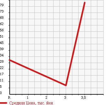 Аукционная статистика: График изменения цены DAIHATSU Дайхатсу  MIRA GINO Мира Джино  2001 660 L700S LIMITED в зависимости от аукционных оценок