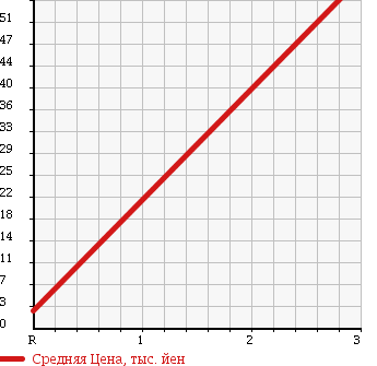 Аукционная статистика: График изменения цены DAIHATSU Дайхатсу  MIRA GINO Мира Джино  2002 660 L700S LIMITED в зависимости от аукционных оценок